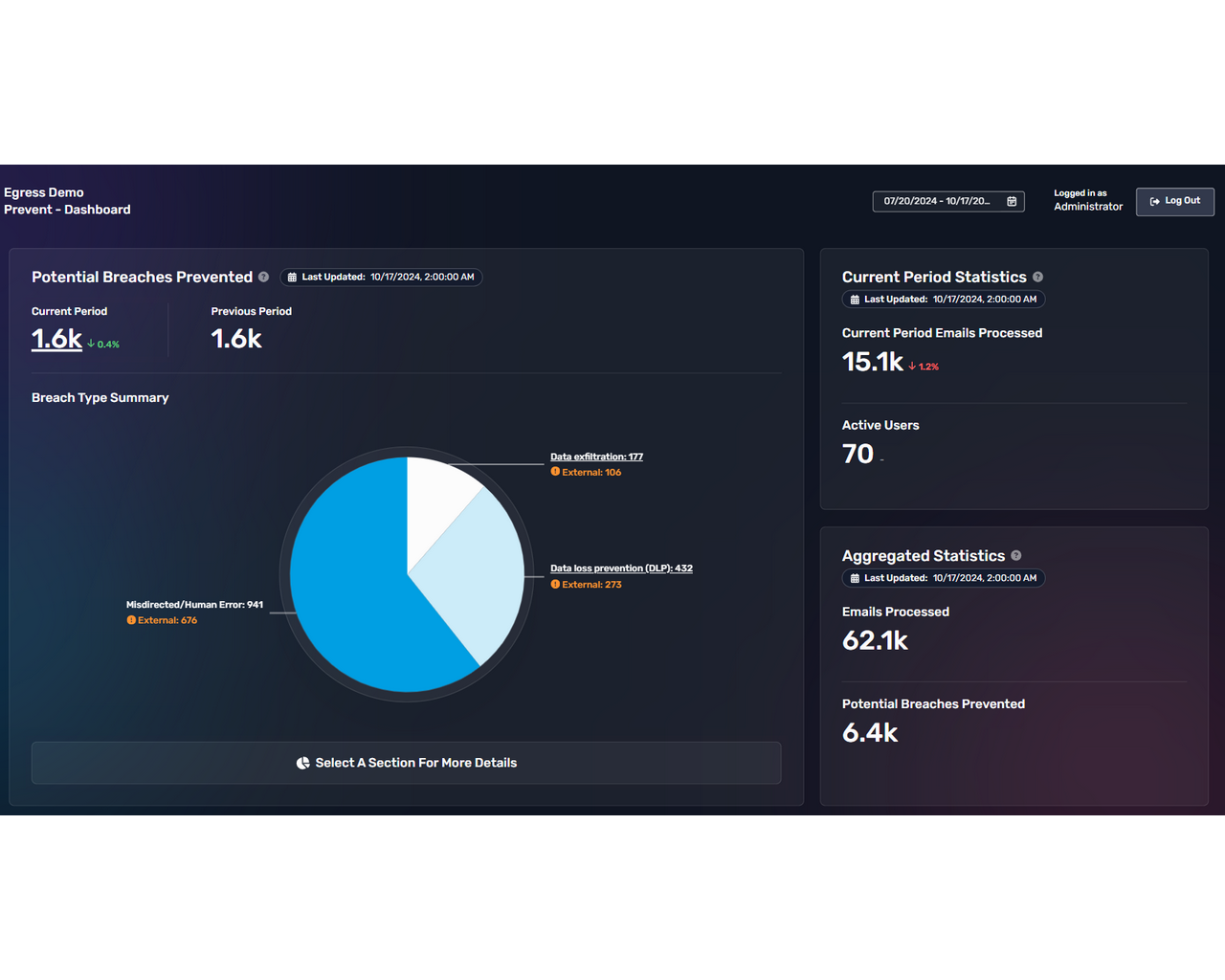 KnowBe4 Prevent - Dashboard