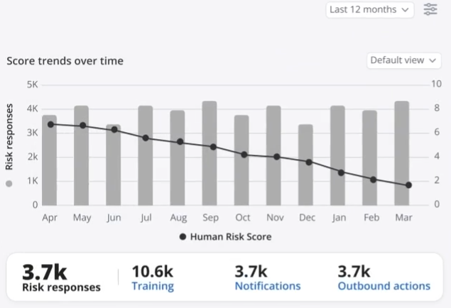 Mimecast_Engage_Score Trend