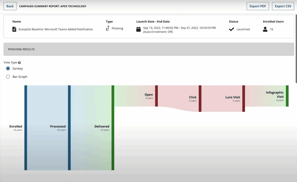 Webroot_Training_Campaign Summary